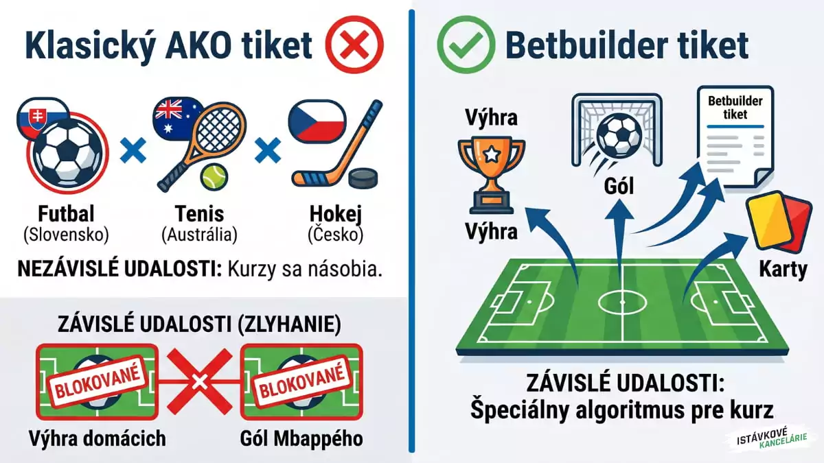 AKO tiket vs Betbuilder