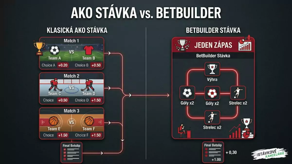 Ako stávka vs Synottip Betbuilder
