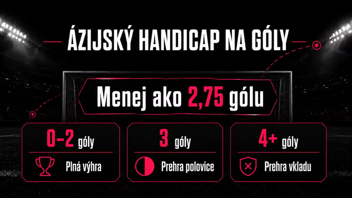 Ázijský handicap na góly