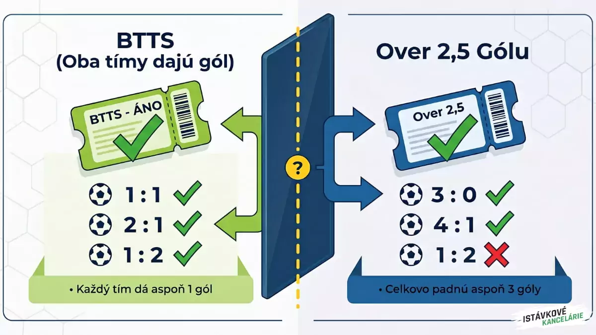 BTTS vs Over 2,5 gólu
