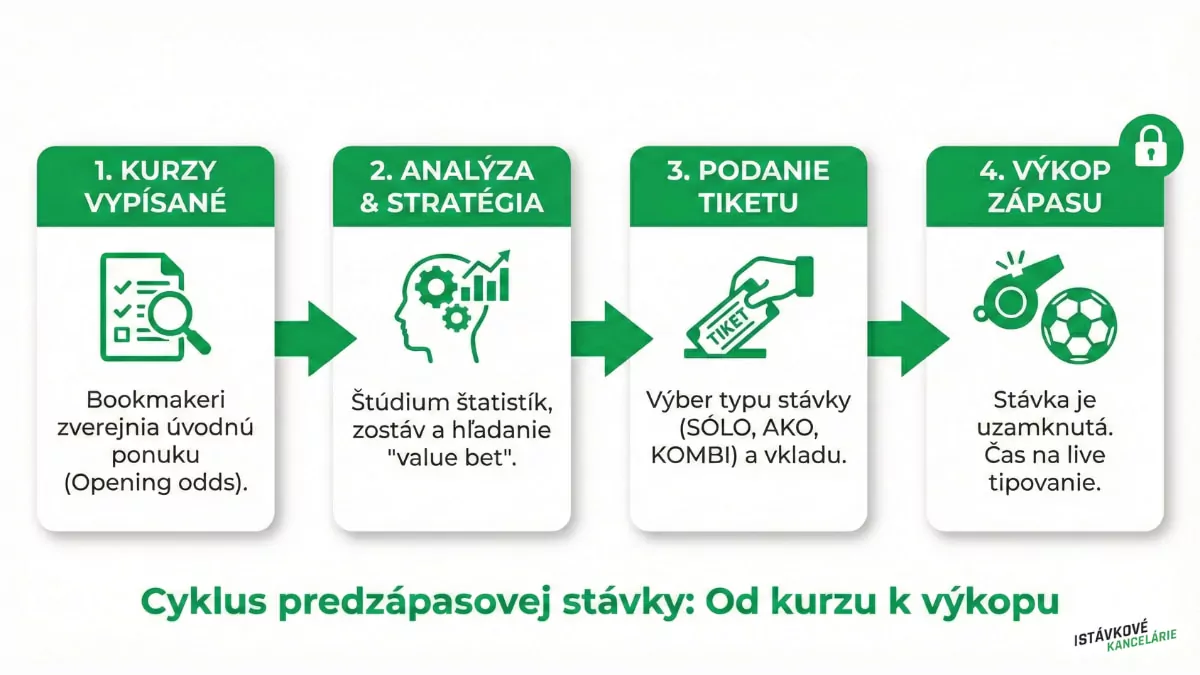 Cyklus predzápasovej stávky