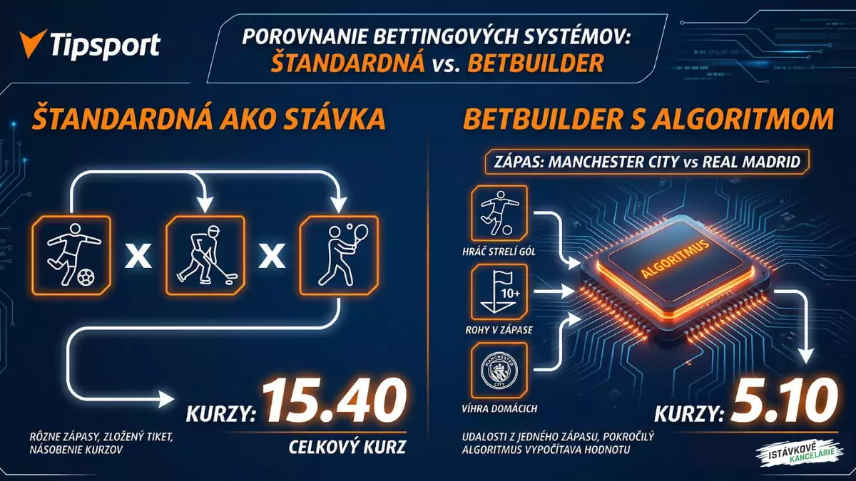 Funkcia Tipsport BetBuilderu