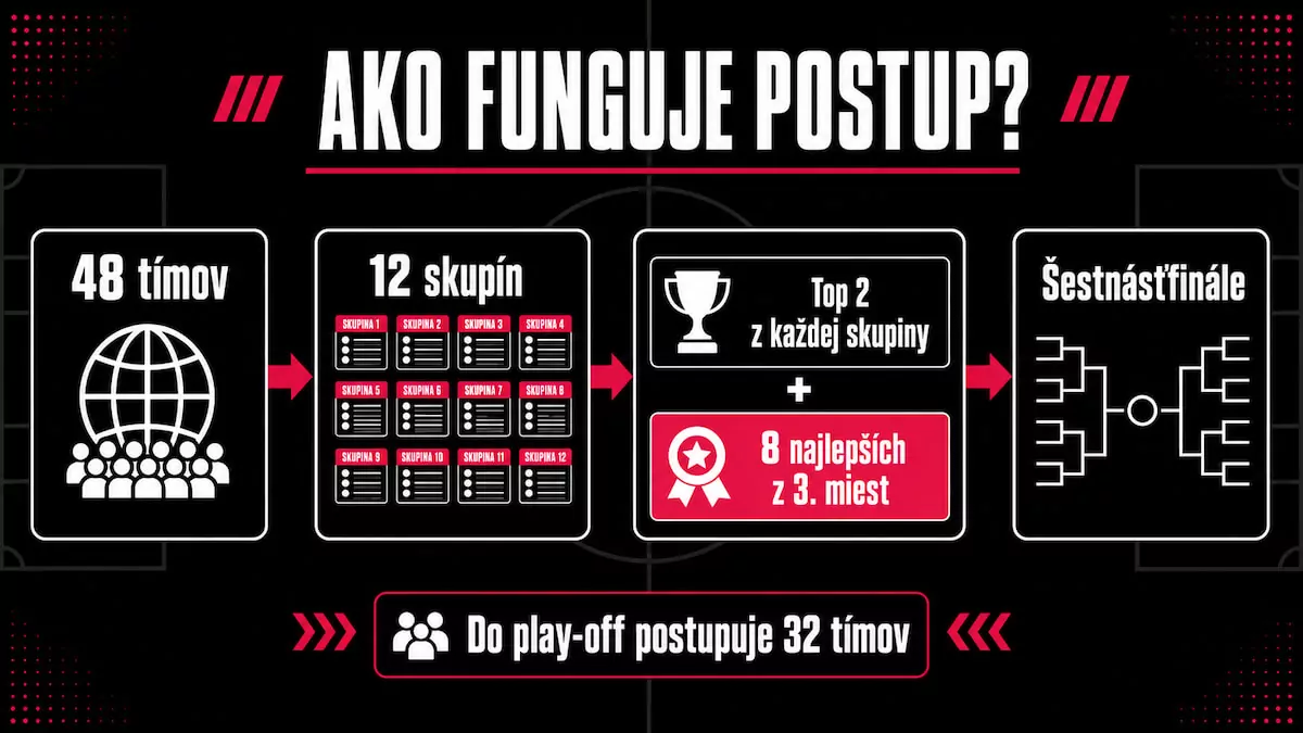 Funkcia postupu MS vo futbale