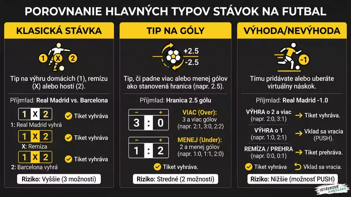 Hlavné typy stávok k futbalu
