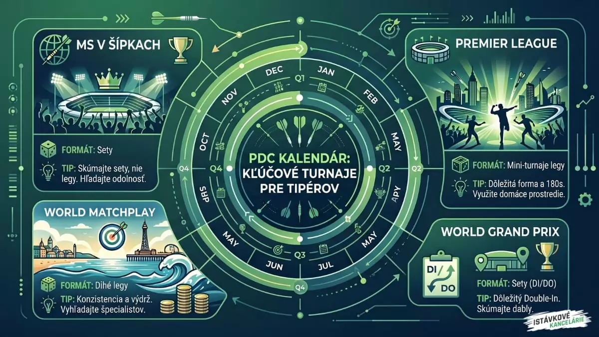 Kalendár PDC