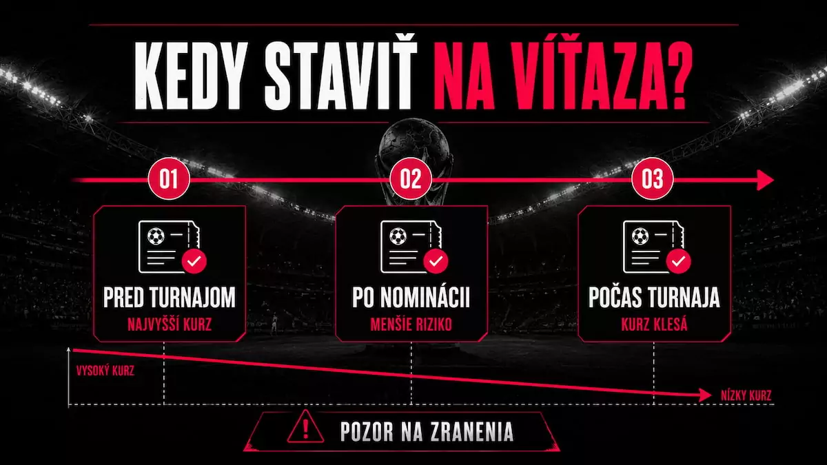 Kedy podať stávku na víťaza MS vo futbale