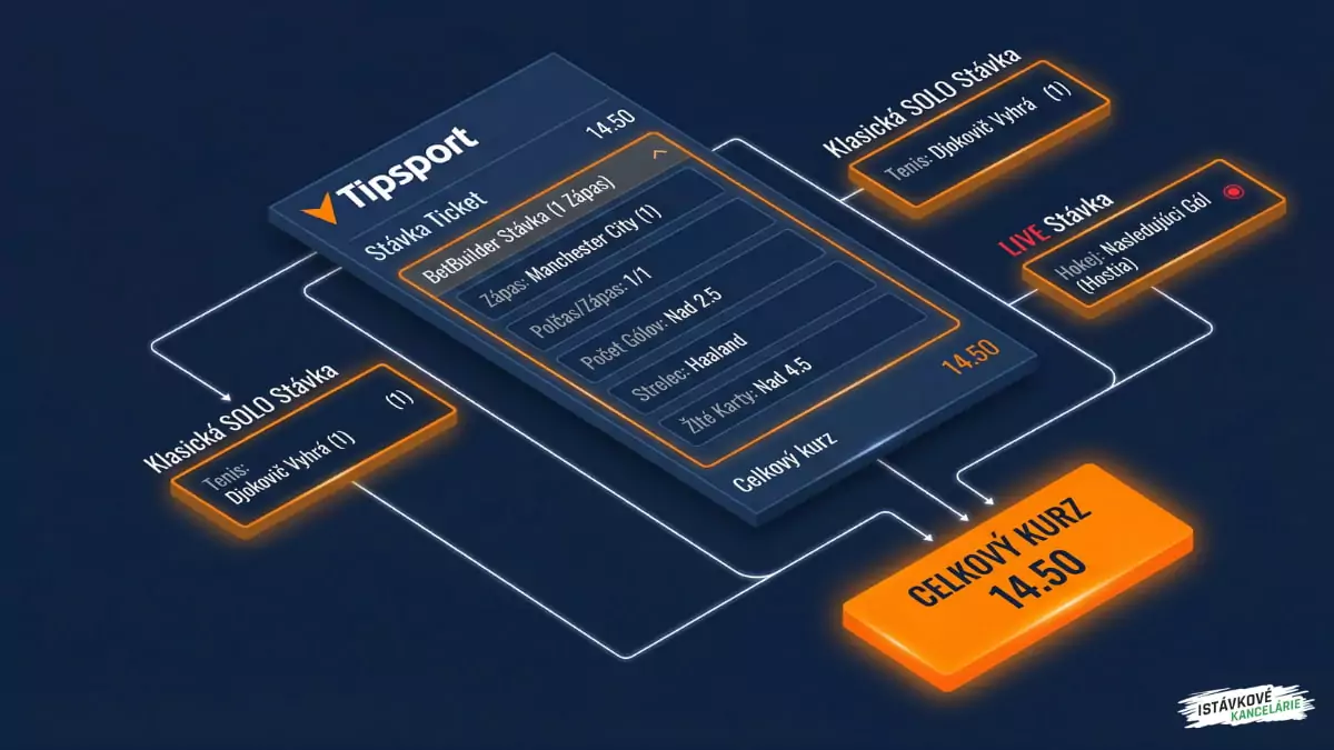 Kombinovanie BetBuilderu s inými stávkami