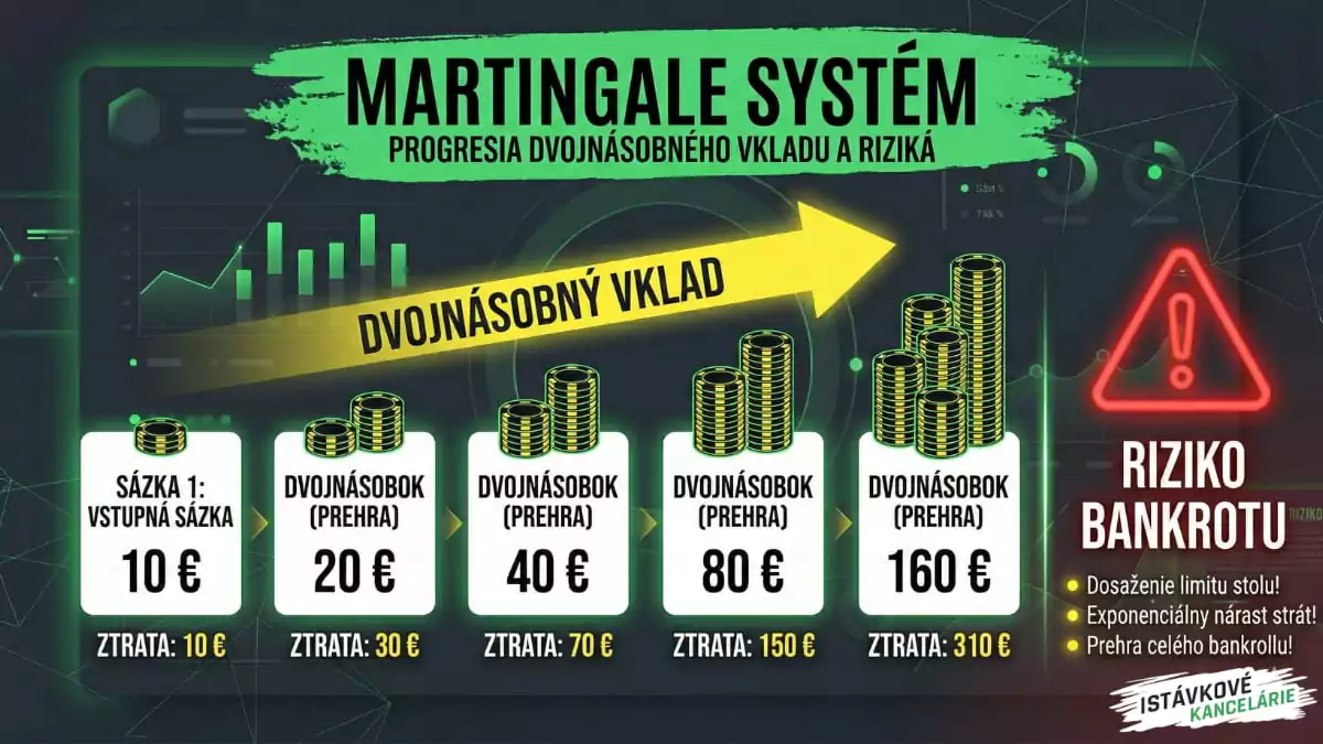 Martingale progrésia dvojnásobného vkladu