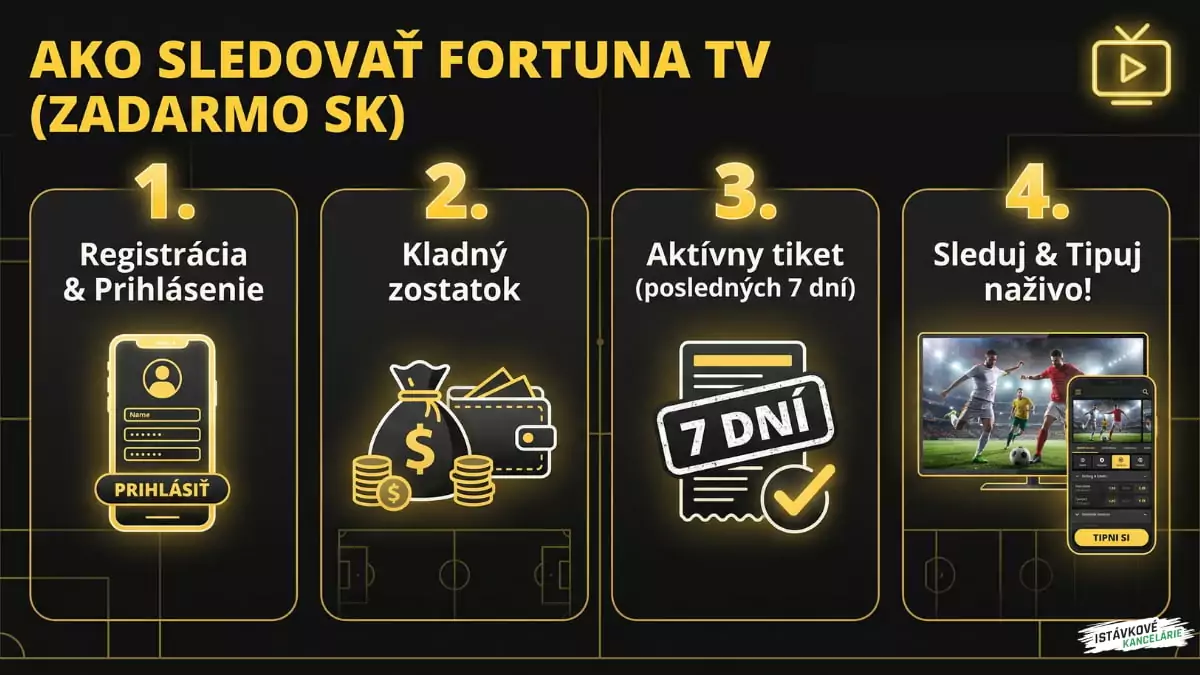 Návod na sledovanie Fortuna TV