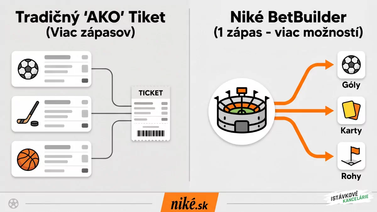 Niké BetBuilder vs AKO stávka