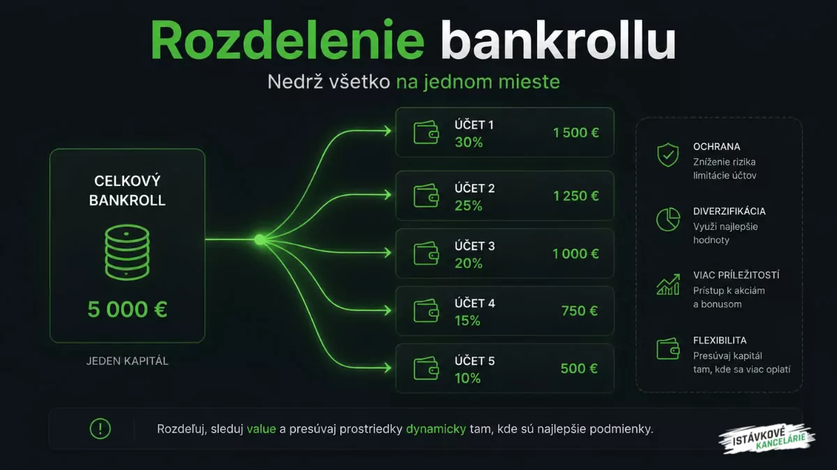 Rozdelenie bankrollu