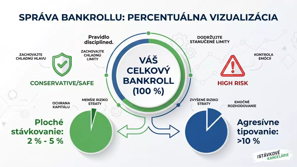 Správa bankrollu