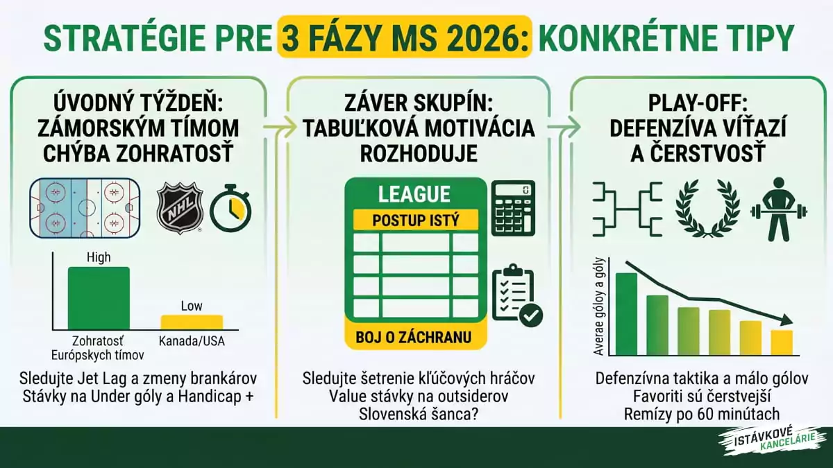 Strategie pre 3 fáze MS v hokeji
