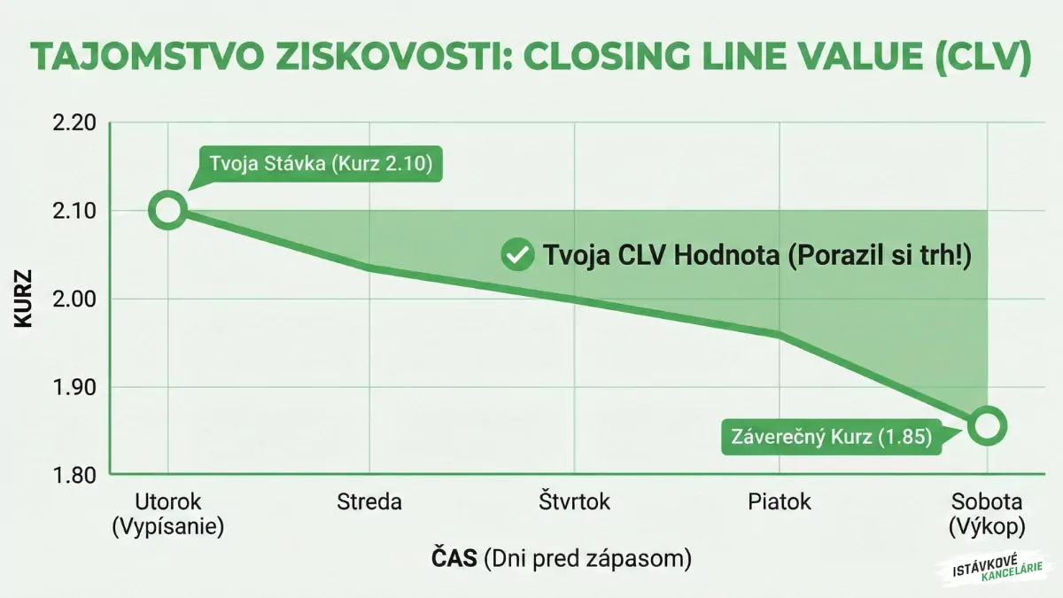 Tajomstvo ziskovosti Closing Line Value