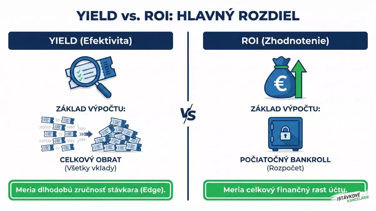 Yield vs ROI