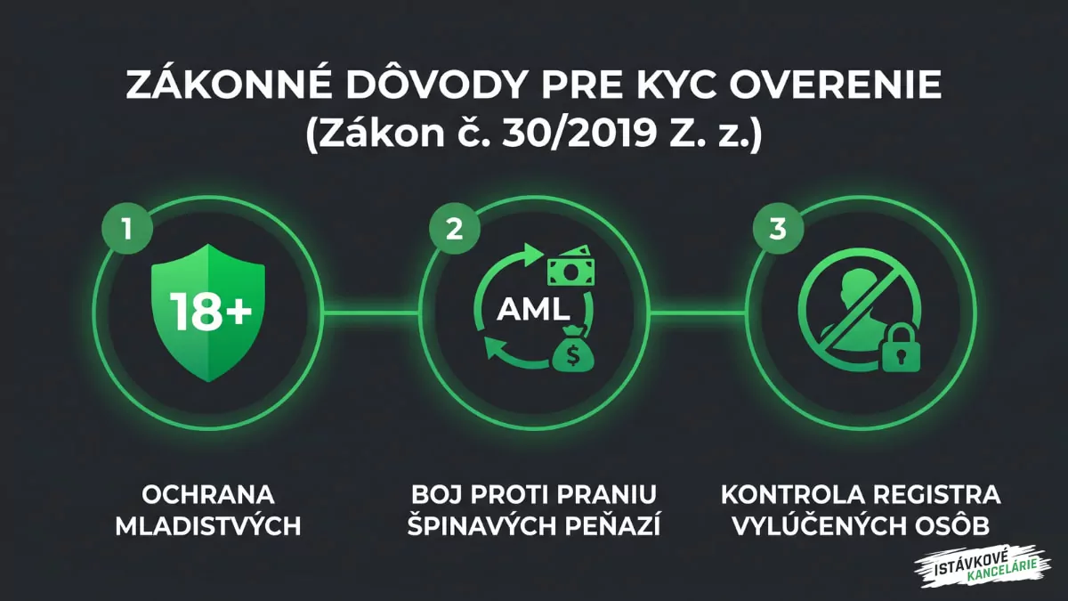 Zákonné dôvody pre KYC overenie