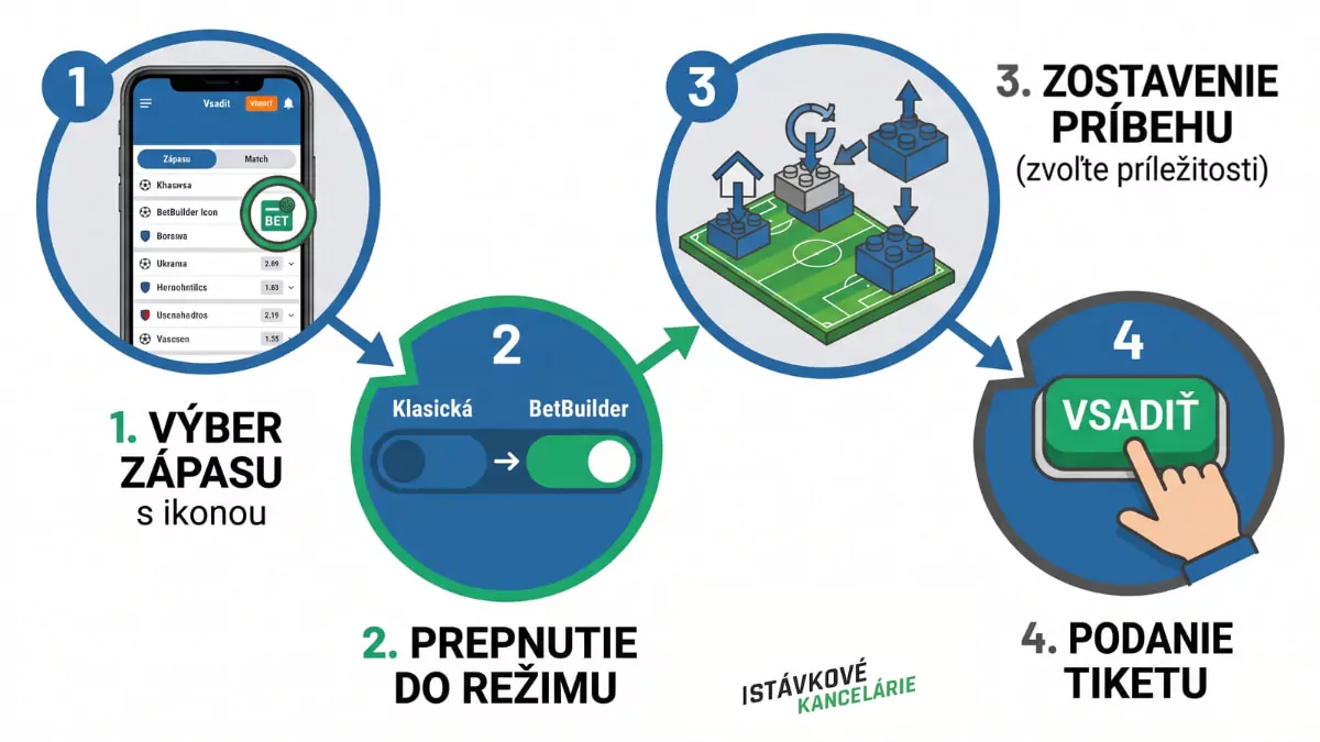 Ako si poskladať BetBuilder