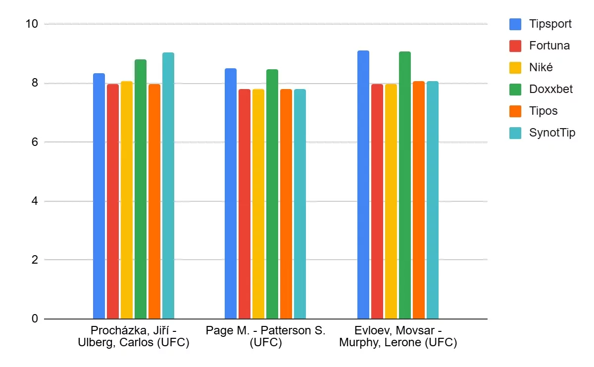Porovnanie marží MMA