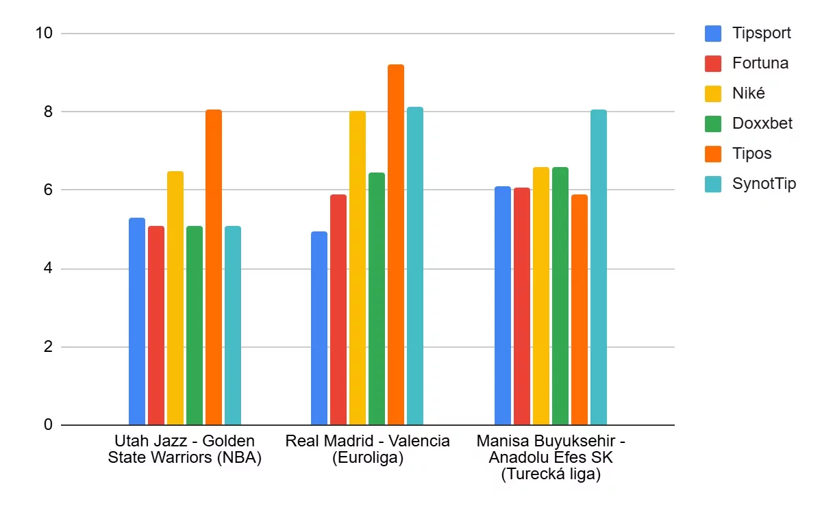Porovnanie marží basketbal