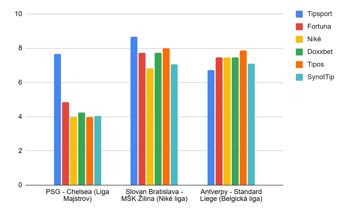 Porovnanie marží futbal