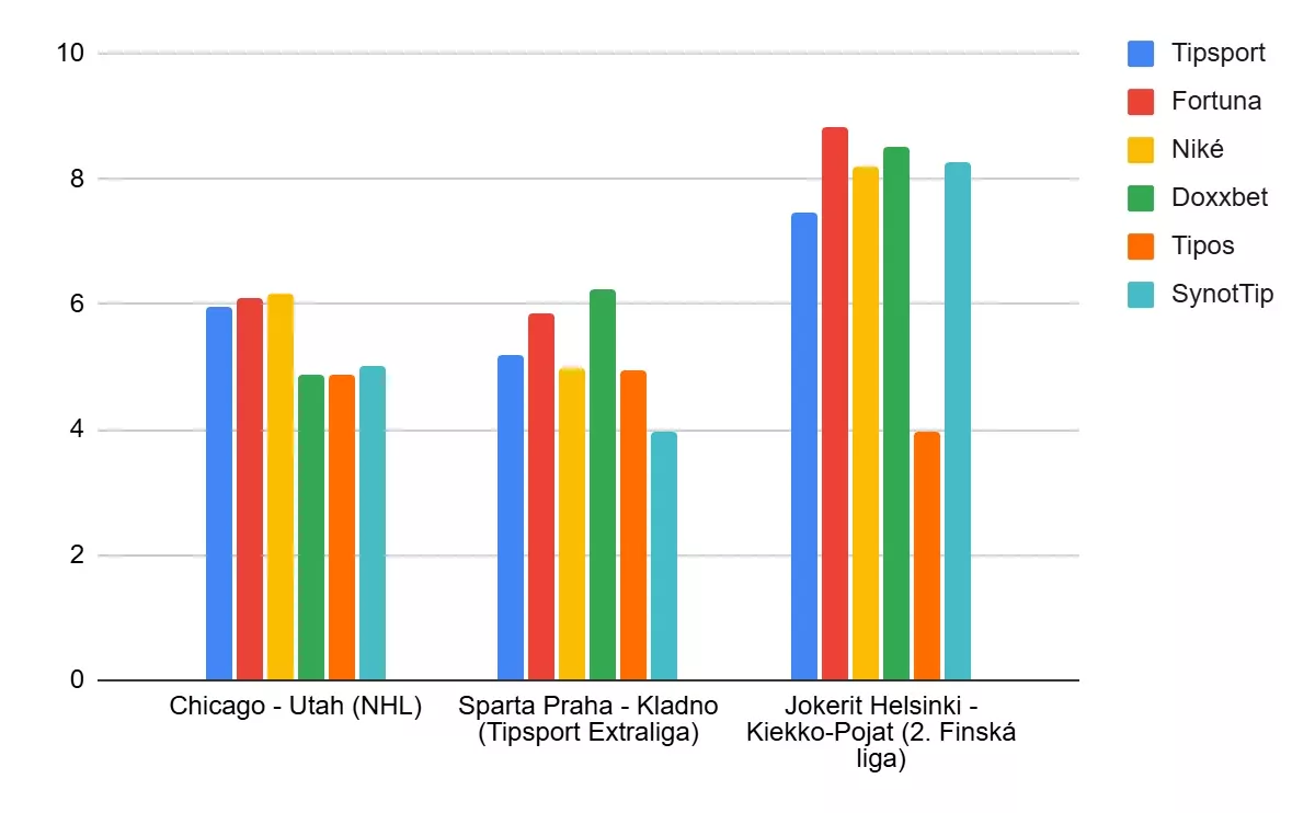 Porovnanie marží hokej