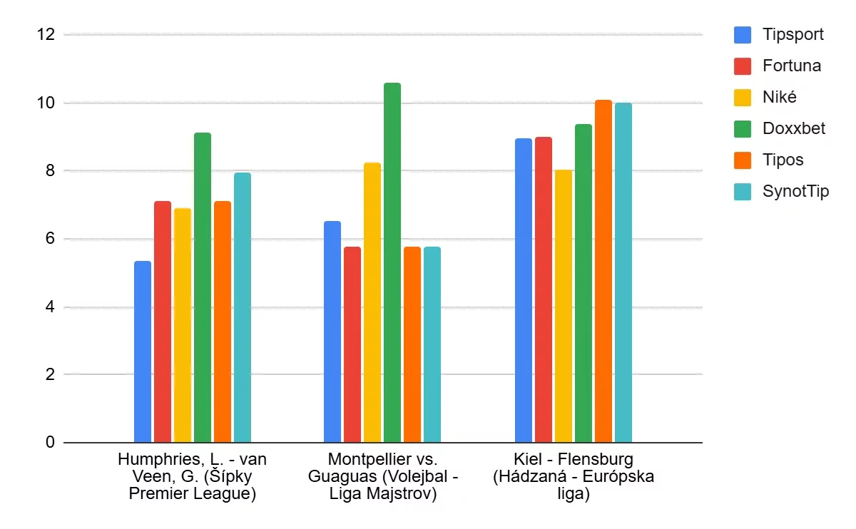 Porovnanie marží MMA