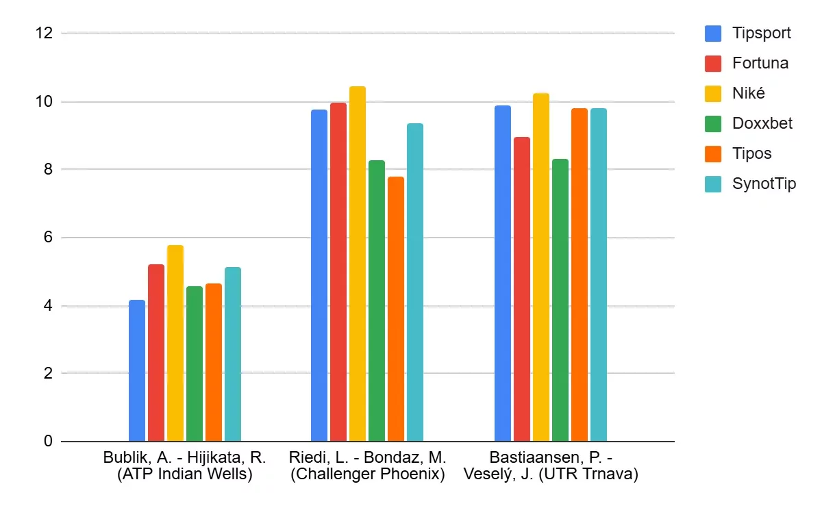 Porovnanie marží tenis